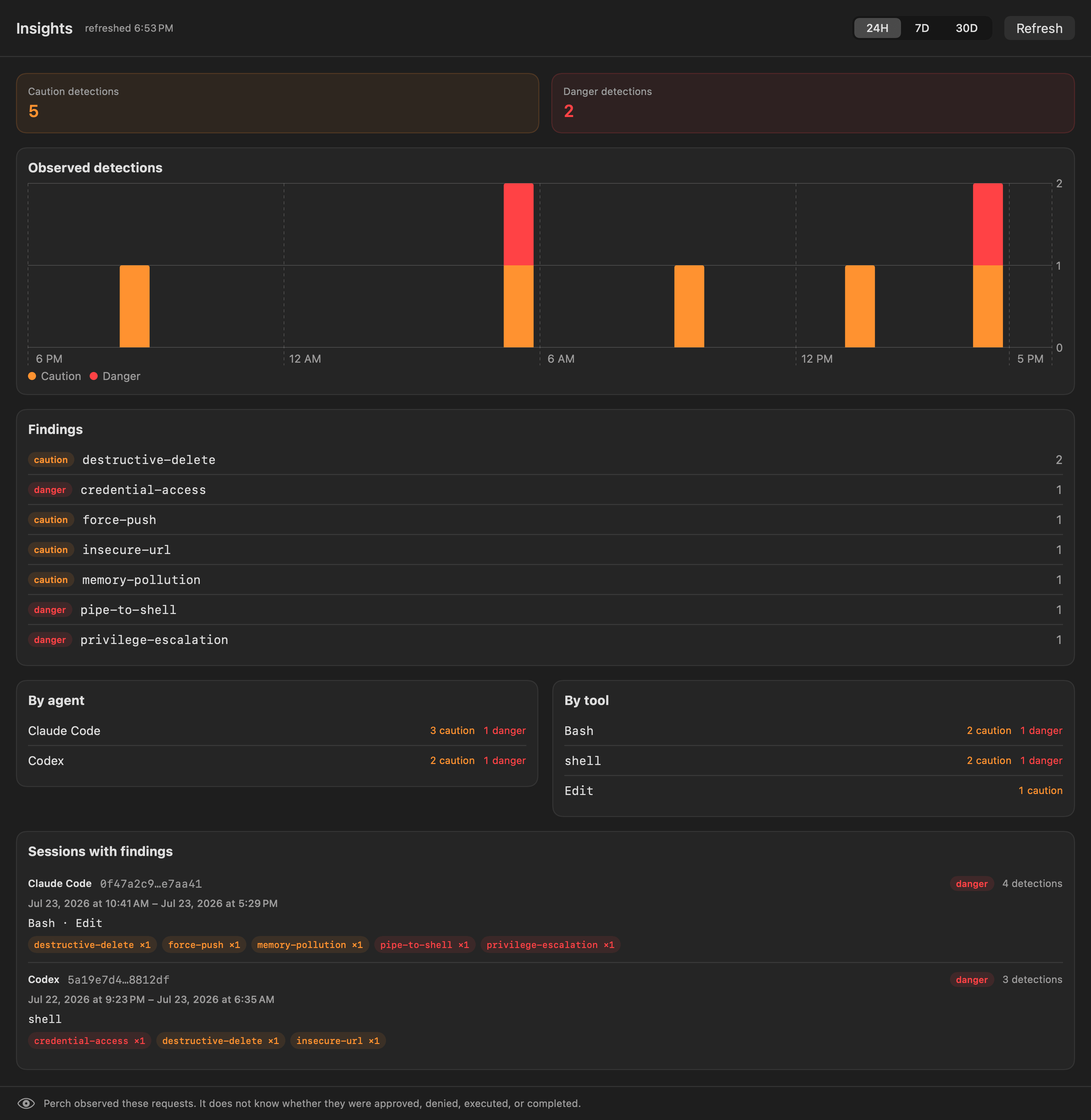 Perch Insights window: caution and danger totals, a 24-hour stacked detection timeline, findings grouped by stable code, detections by agent and tool, and sessions with finding clusters