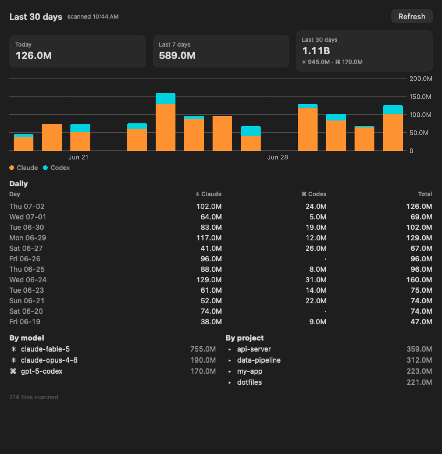 Perch token usage dashboard with daily stacked chart and per-agent, per-model, per-project breakdowns